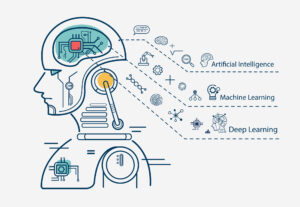 machine learning 3 step infographic, artificial intelligence, machine learning and deep learning flat line vector banner with icons on white background.